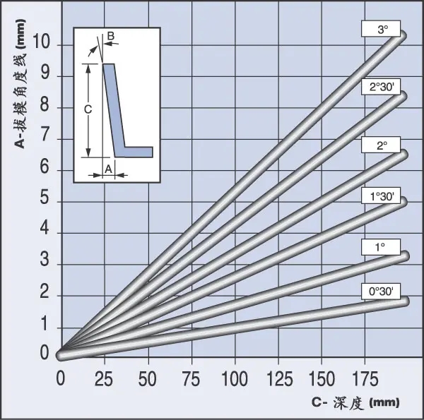 Draft angle setting for ejecting process in injection molding 